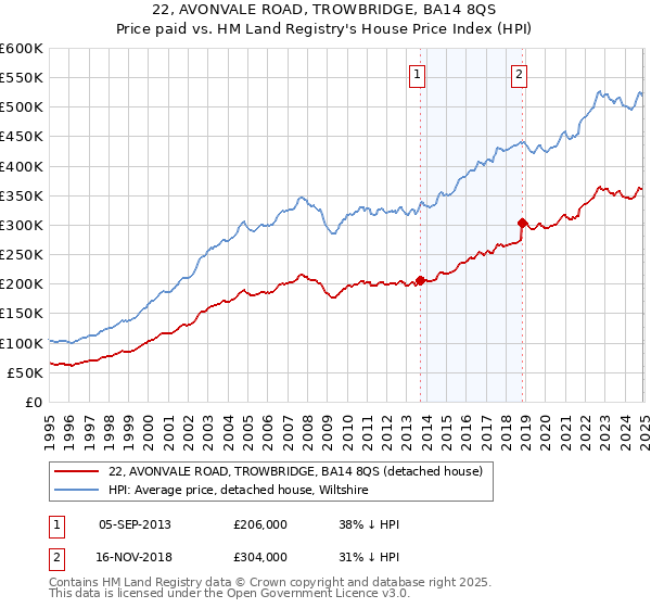 22, AVONVALE ROAD, TROWBRIDGE, BA14 8QS: Price paid vs HM Land Registry's House Price Index