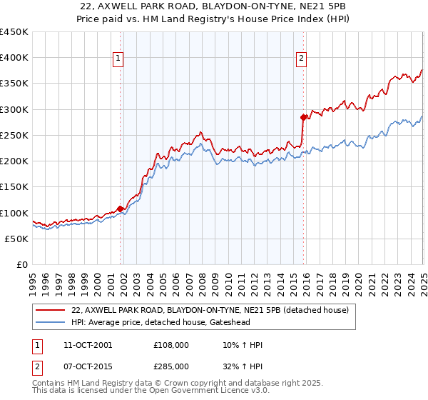 22, AXWELL PARK ROAD, BLAYDON-ON-TYNE, NE21 5PB: Price paid vs HM Land Registry's House Price Index