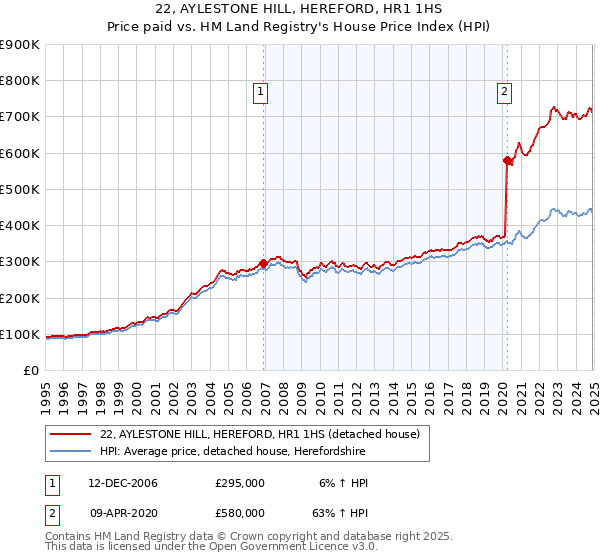 22, AYLESTONE HILL, HEREFORD, HR1 1HS: Price paid vs HM Land Registry's House Price Index