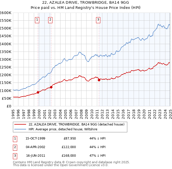 22, AZALEA DRIVE, TROWBRIDGE, BA14 9GG: Price paid vs HM Land Registry's House Price Index
