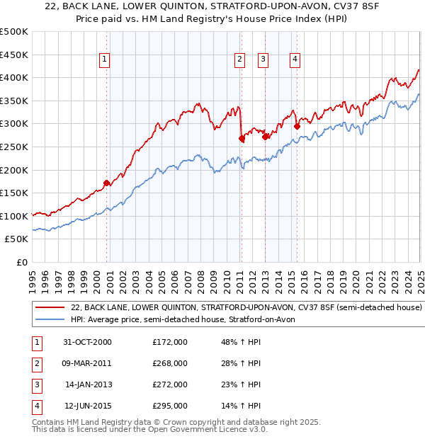 22, BACK LANE, LOWER QUINTON, STRATFORD-UPON-AVON, CV37 8SF: Price paid vs HM Land Registry's House Price Index