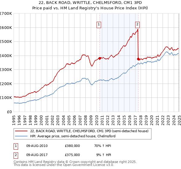 22, BACK ROAD, WRITTLE, CHELMSFORD, CM1 3PD: Price paid vs HM Land Registry's House Price Index