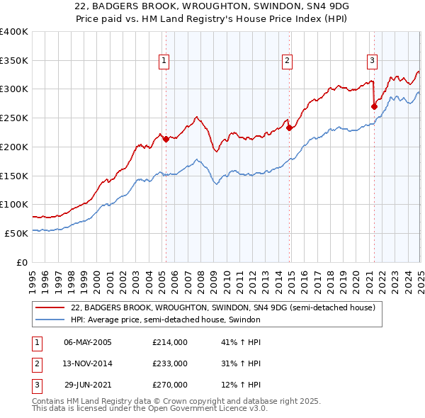 22, BADGERS BROOK, WROUGHTON, SWINDON, SN4 9DG: Price paid vs HM Land Registry's House Price Index