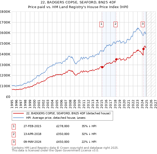 22, BADGERS COPSE, SEAFORD, BN25 4DF: Price paid vs HM Land Registry's House Price Index