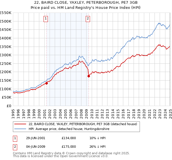 22, BAIRD CLOSE, YAXLEY, PETERBOROUGH, PE7 3GB: Price paid vs HM Land Registry's House Price Index