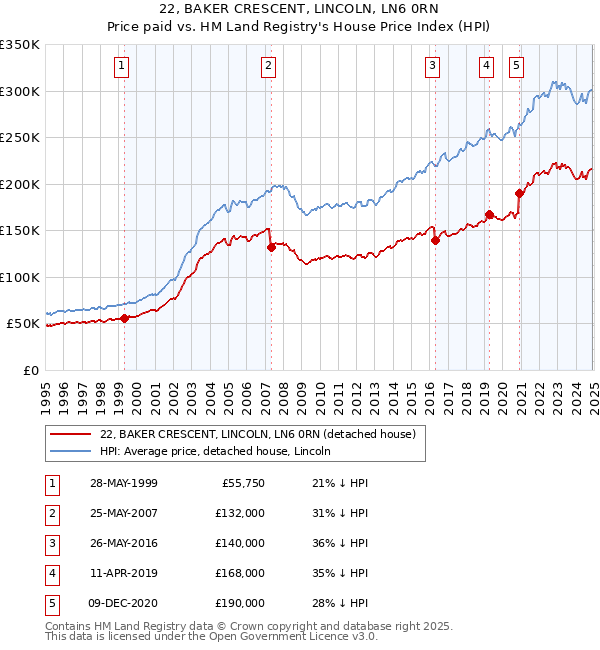 22, BAKER CRESCENT, LINCOLN, LN6 0RN: Price paid vs HM Land Registry's House Price Index