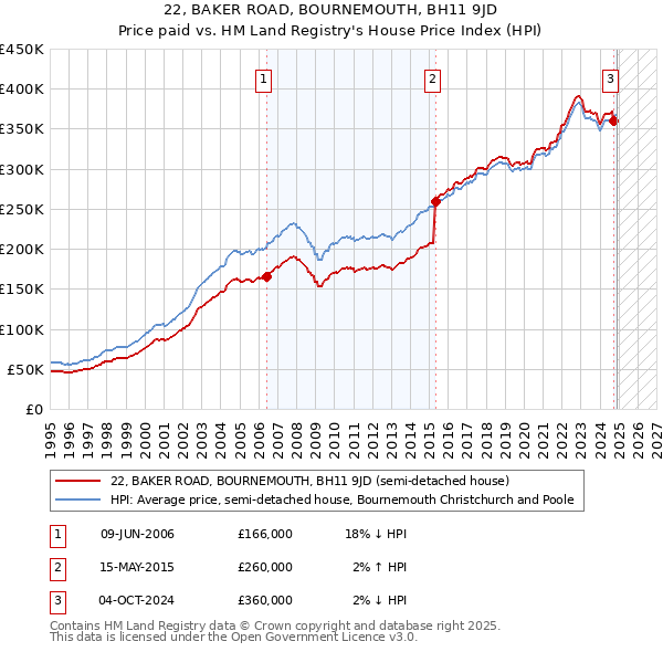 22, BAKER ROAD, BOURNEMOUTH, BH11 9JD: Price paid vs HM Land Registry's House Price Index