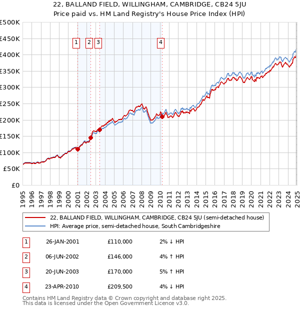 22, BALLAND FIELD, WILLINGHAM, CAMBRIDGE, CB24 5JU: Price paid vs HM Land Registry's House Price Index