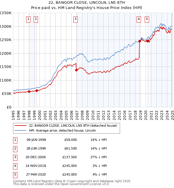 22, BANGOR CLOSE, LINCOLN, LN5 8TH: Price paid vs HM Land Registry's House Price Index