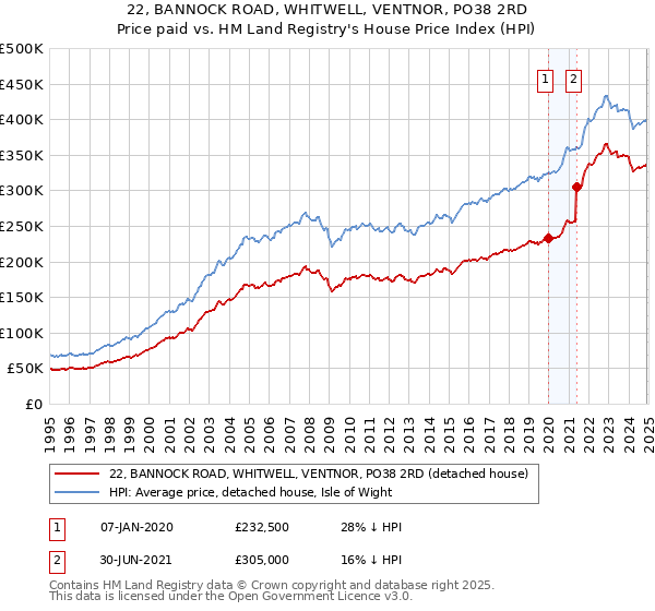 22, BANNOCK ROAD, WHITWELL, VENTNOR, PO38 2RD: Price paid vs HM Land Registry's House Price Index