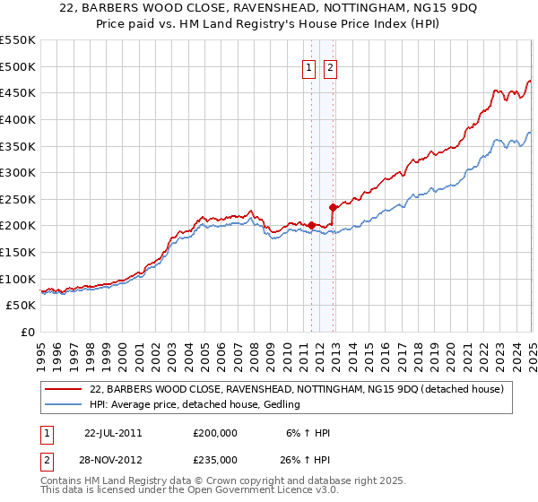 22, BARBERS WOOD CLOSE, RAVENSHEAD, NOTTINGHAM, NG15 9DQ: Price paid vs HM Land Registry's House Price Index
