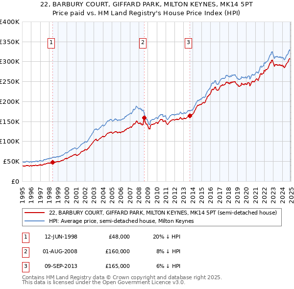 22, BARBURY COURT, GIFFARD PARK, MILTON KEYNES, MK14 5PT: Price paid vs HM Land Registry's House Price Index