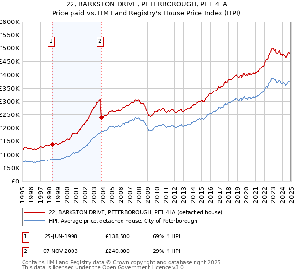 22, BARKSTON DRIVE, PETERBOROUGH, PE1 4LA: Price paid vs HM Land Registry's House Price Index