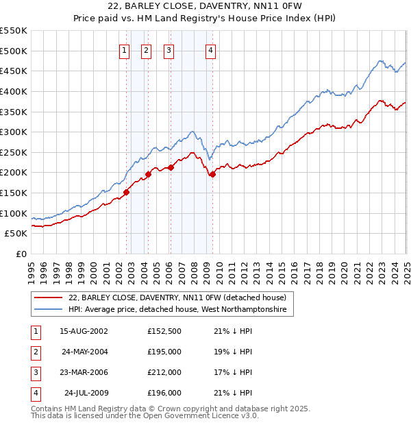 22, BARLEY CLOSE, DAVENTRY, NN11 0FW: Price paid vs HM Land Registry's House Price Index