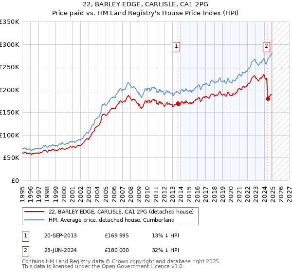 22, BARLEY EDGE, CARLISLE, CA1 2PG: Price paid vs HM Land Registry's House Price Index