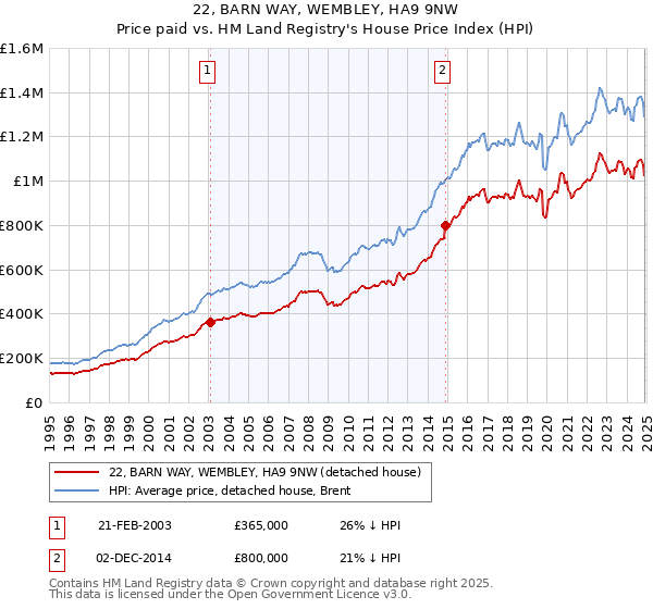 22, BARN WAY, WEMBLEY, HA9 9NW: Price paid vs HM Land Registry's House Price Index