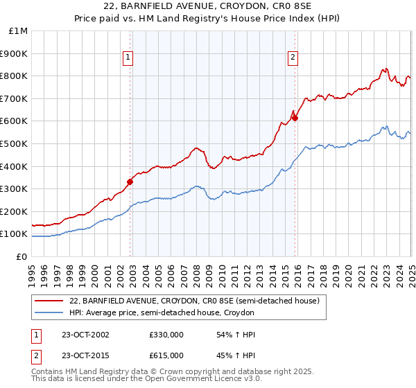 22, BARNFIELD AVENUE, CROYDON, CR0 8SE: Price paid vs HM Land Registry's House Price Index