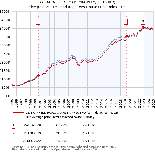 22, BARNFIELD ROAD, CRAWLEY, RH10 8HQ: Price paid vs HM Land Registry's House Price Index