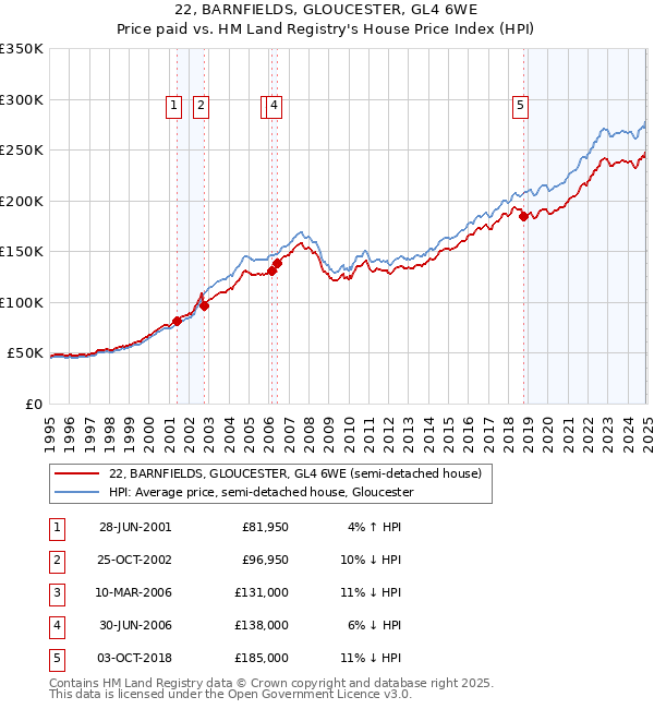 22, BARNFIELDS, GLOUCESTER, GL4 6WE: Price paid vs HM Land Registry's House Price Index