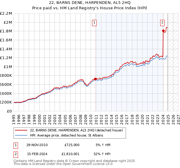 22, BARNS DENE, HARPENDEN, AL5 2HQ: Price paid vs HM Land Registry's House Price Index