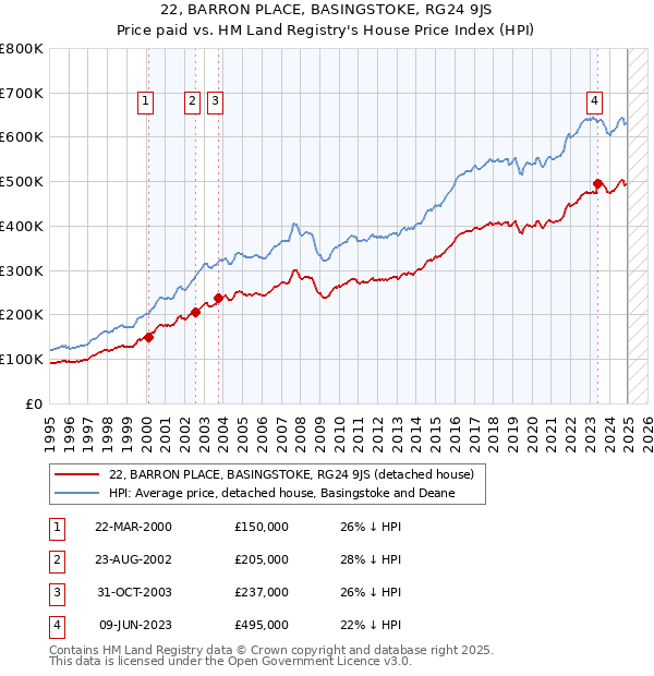 22, BARRON PLACE, BASINGSTOKE, RG24 9JS: Price paid vs HM Land Registry's House Price Index