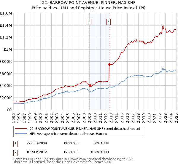 22, BARROW POINT AVENUE, PINNER, HA5 3HF: Price paid vs HM Land Registry's House Price Index