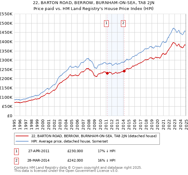 22, BARTON ROAD, BERROW, BURNHAM-ON-SEA, TA8 2JN: Price paid vs HM Land Registry's House Price Index