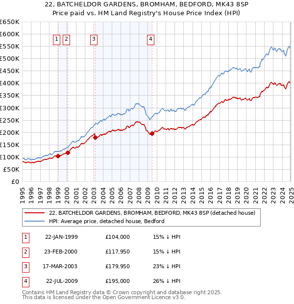 22, BATCHELDOR GARDENS, BROMHAM, BEDFORD, MK43 8SP: Price paid vs HM Land Registry's House Price Index