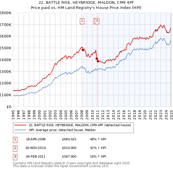22, BATTLE RISE, HEYBRIDGE, MALDON, CM9 4PF: Price paid vs HM Land Registry's House Price Index