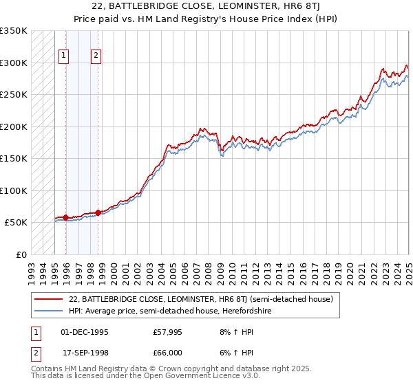 22, BATTLEBRIDGE CLOSE, LEOMINSTER, HR6 8TJ: Price paid vs HM Land Registry's House Price Index