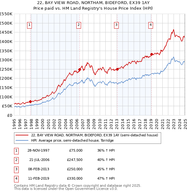 22, BAY VIEW ROAD, NORTHAM, BIDEFORD, EX39 1AY: Price paid vs HM Land Registry's House Price Index