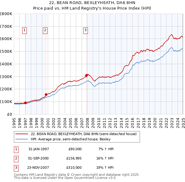 22, BEAN ROAD, BEXLEYHEATH, DA6 8HN: Price paid vs HM Land Registry's House Price Index