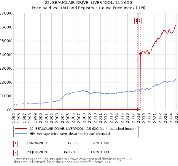 22, BEAUCLAIR DRIVE, LIVERPOOL, L15 6XG: Price paid vs HM Land Registry's House Price Index