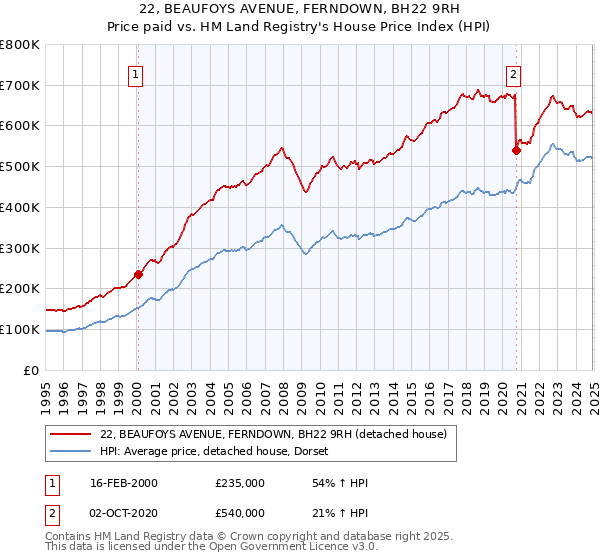 22, BEAUFOYS AVENUE, FERNDOWN, BH22 9RH: Price paid vs HM Land Registry's House Price Index