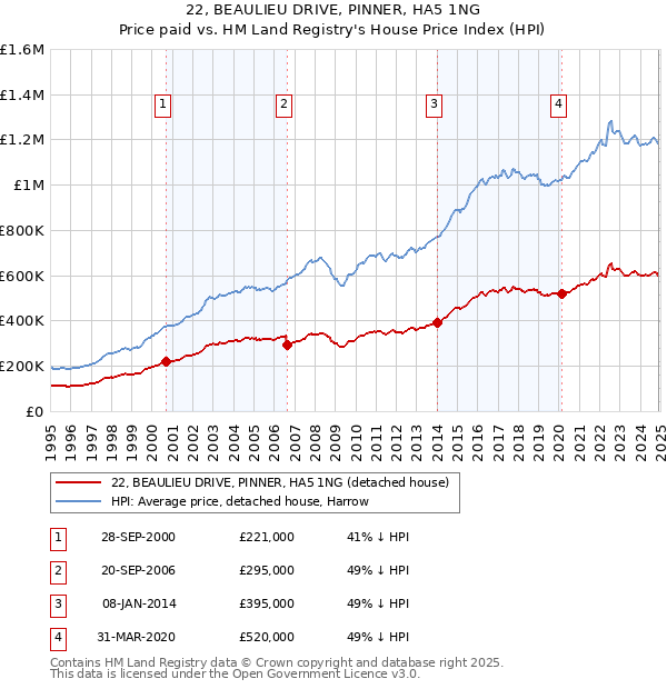 22, BEAULIEU DRIVE, PINNER, HA5 1NG: Price paid vs HM Land Registry's House Price Index