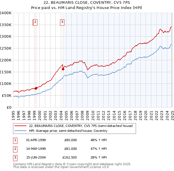 22, BEAUMARIS CLOSE, COVENTRY, CV5 7PS: Price paid vs HM Land Registry's House Price Index