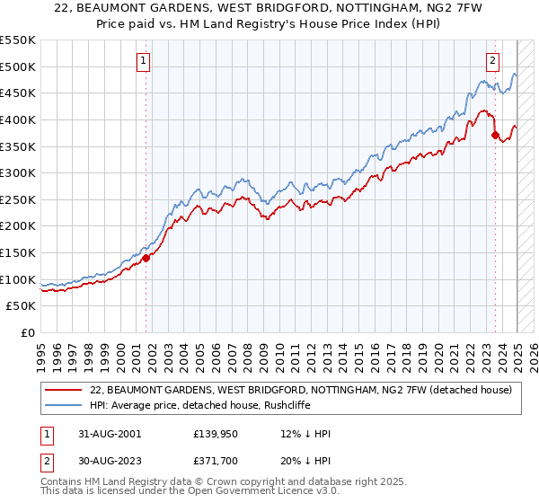 22, BEAUMONT GARDENS, WEST BRIDGFORD, NOTTINGHAM, NG2 7FW: Price paid vs HM Land Registry's House Price Index