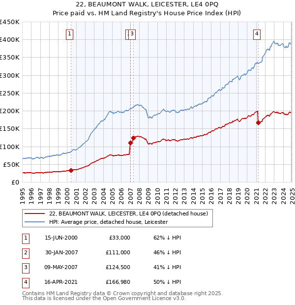 22, BEAUMONT WALK, LEICESTER, LE4 0PQ: Price paid vs HM Land Registry's House Price Index