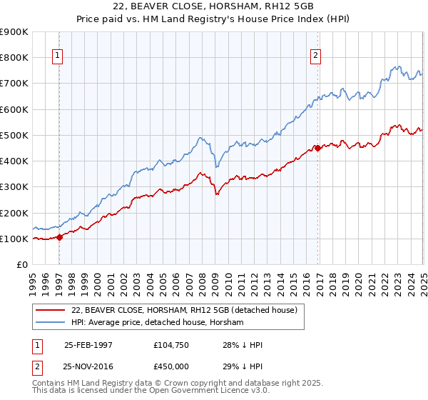 22, BEAVER CLOSE, HORSHAM, RH12 5GB: Price paid vs HM Land Registry's House Price Index