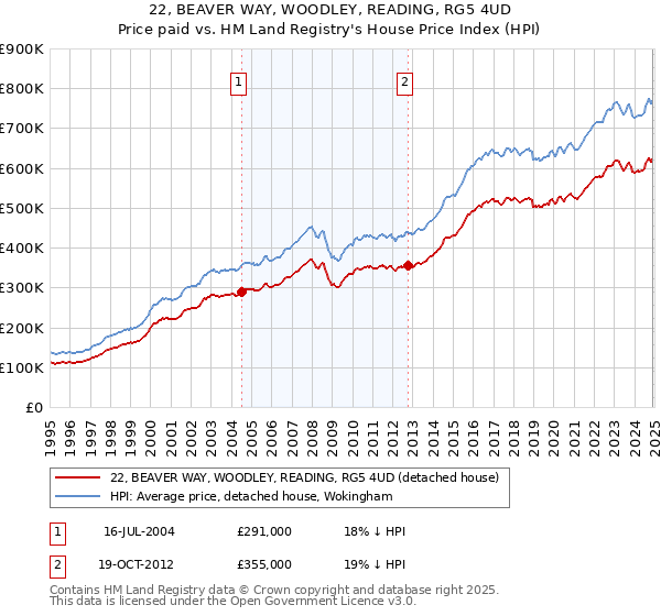 22, BEAVER WAY, WOODLEY, READING, RG5 4UD: Price paid vs HM Land Registry's House Price Index