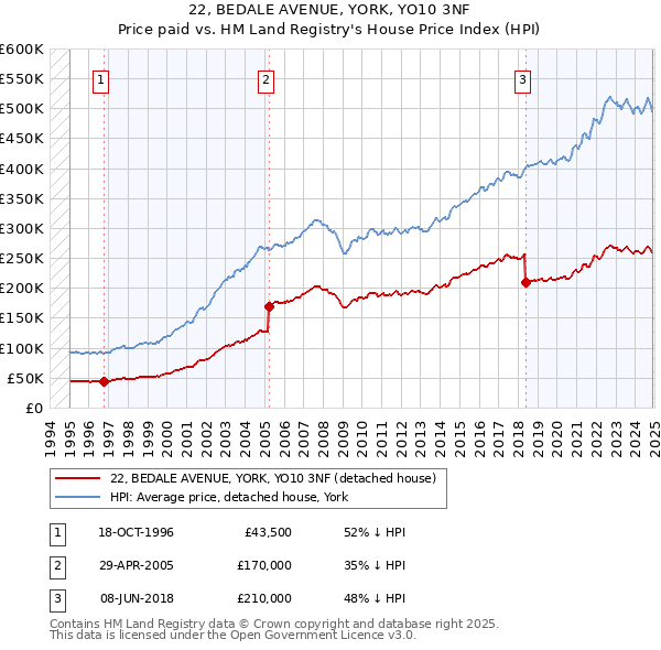 22, BEDALE AVENUE, YORK, YO10 3NF: Price paid vs HM Land Registry's House Price Index