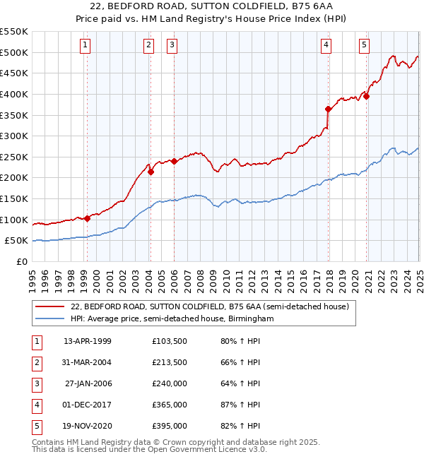 22, BEDFORD ROAD, SUTTON COLDFIELD, B75 6AA: Price paid vs HM Land Registry's House Price Index