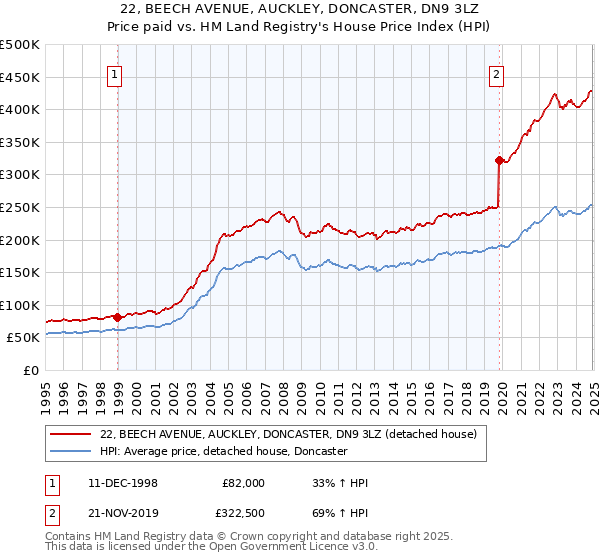 22, BEECH AVENUE, AUCKLEY, DONCASTER, DN9 3LZ: Price paid vs HM Land Registry's House Price Index