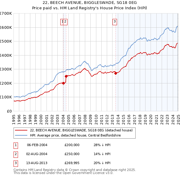 22, BEECH AVENUE, BIGGLESWADE, SG18 0EG: Price paid vs HM Land Registry's House Price Index
