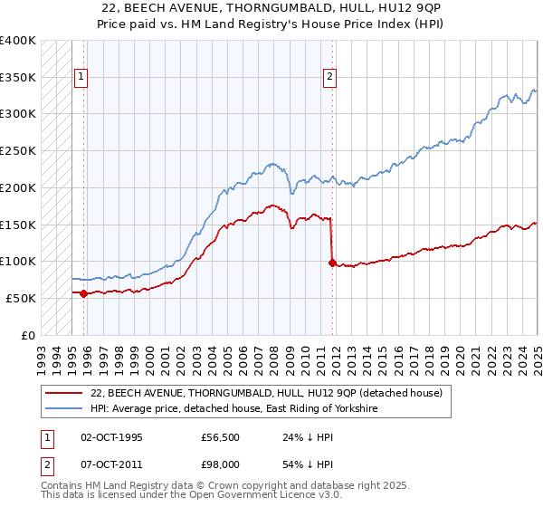 22, BEECH AVENUE, THORNGUMBALD, HULL, HU12 9QP: Price paid vs HM Land Registry's House Price Index