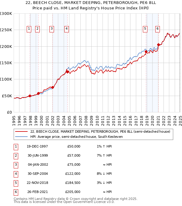 22, BEECH CLOSE, MARKET DEEPING, PETERBOROUGH, PE6 8LL: Price paid vs HM Land Registry's House Price Index