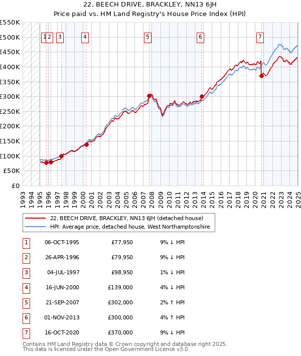 22, BEECH DRIVE, BRACKLEY, NN13 6JH: Price paid vs HM Land Registry's House Price Index