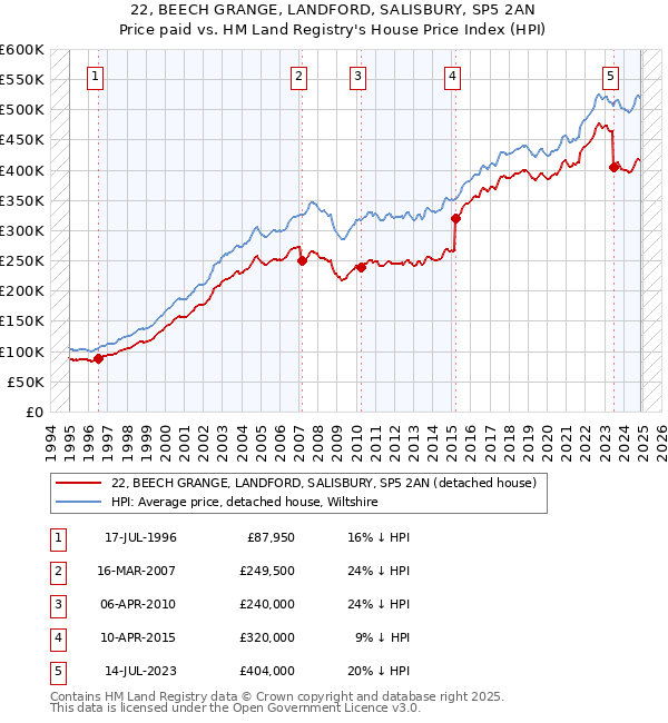 22, BEECH GRANGE, LANDFORD, SALISBURY, SP5 2AN: Price paid vs HM Land Registry's House Price Index