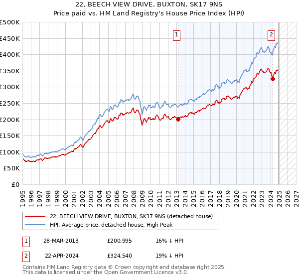 22, BEECH VIEW DRIVE, BUXTON, SK17 9NS: Price paid vs HM Land Registry's House Price Index