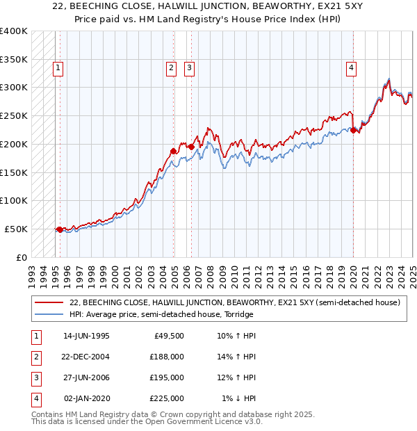 22, BEECHING CLOSE, HALWILL JUNCTION, BEAWORTHY, EX21 5XY: Price paid vs HM Land Registry's House Price Index